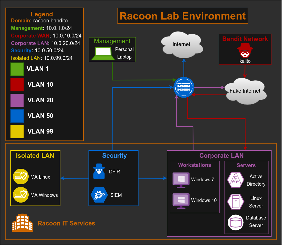 Blue Team Lab Topology
